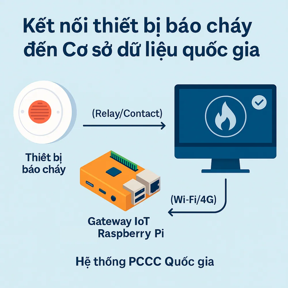 IoT trong giám sát thiết bị phòng cháy chữa cháy
