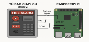Tin tức PCCC: Giải pháp kết nối tủ báo cháy cũ với phần mềm giám sát thông minh bằng Raspberry Pi